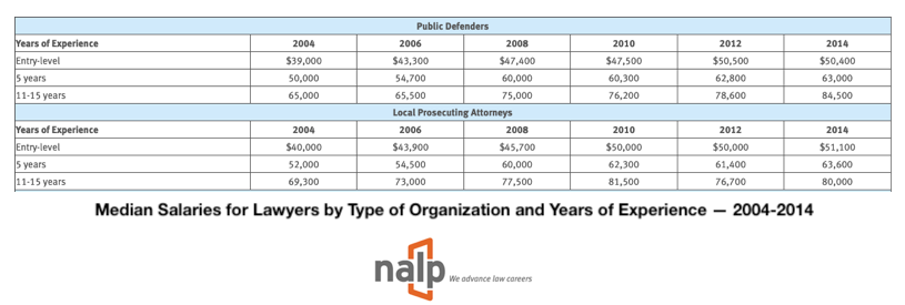 table of attorneys pay public defenders vs. private attornies
