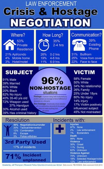 Hostage Negotiation Statistics From The Fbi Infographic Healing Law Legal News And