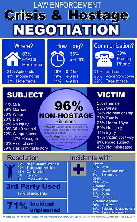 hostage-negotiation-statistics-from-the-fbi-infographic-healing-law