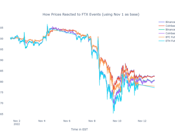 Chart showing how FTX collapse affected Bitcoin value